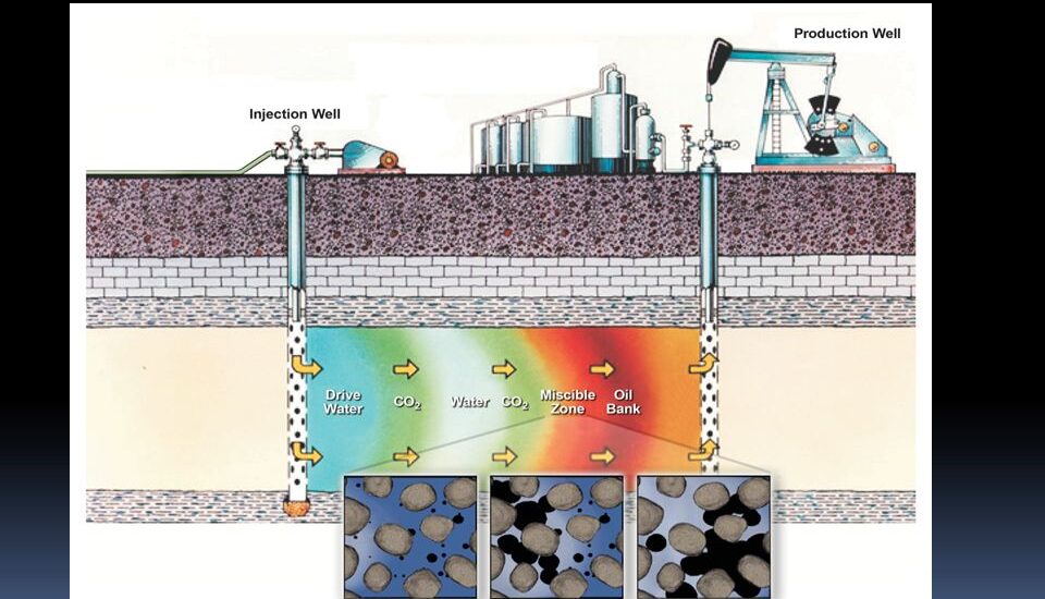 CO2 EOR Market