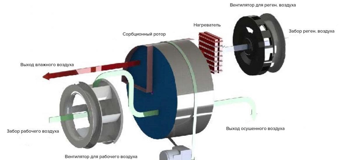 Desiccant Wheel Market