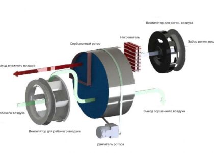 Desiccant Wheel Market