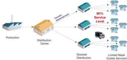 Distribution Components Market