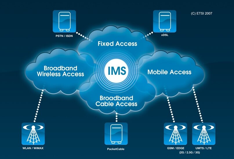 IP Multimedia Subsystem (IMS) Market