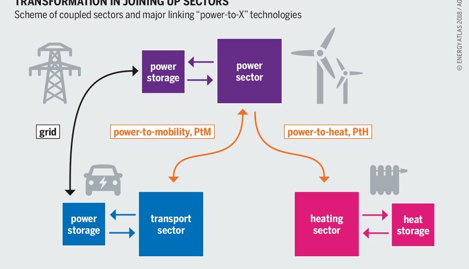 Power-to-X Market