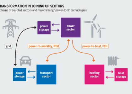 Power-to-X Market