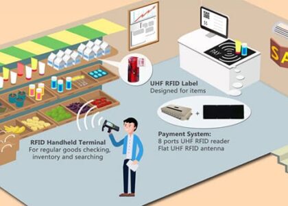 RFID Kanban Systems Market