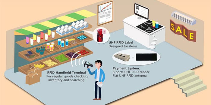 RFID Kanban Systems Market