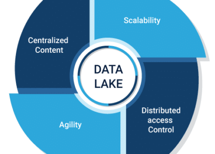 Data Lake Market