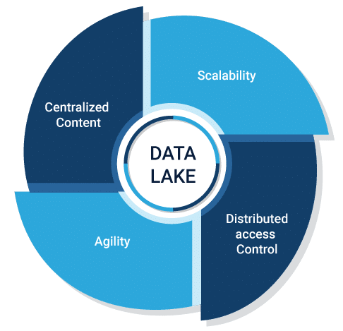 Data Lake Market