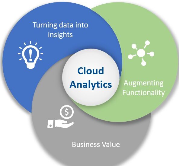 Cloud Analytics Market