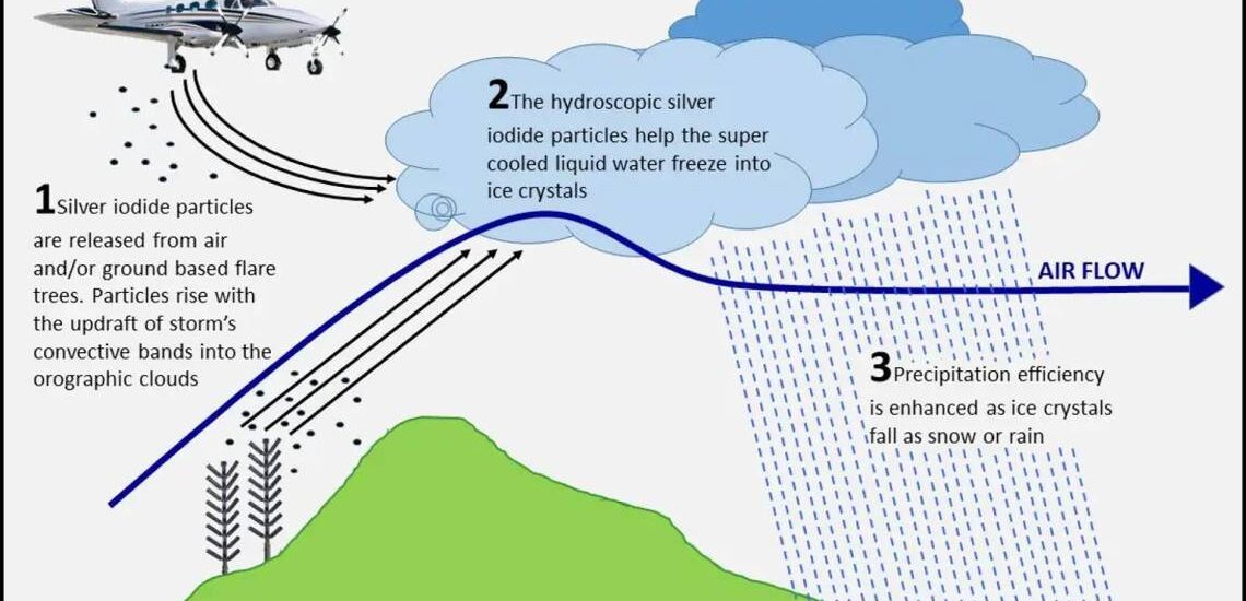 Cloud Seeding System Market