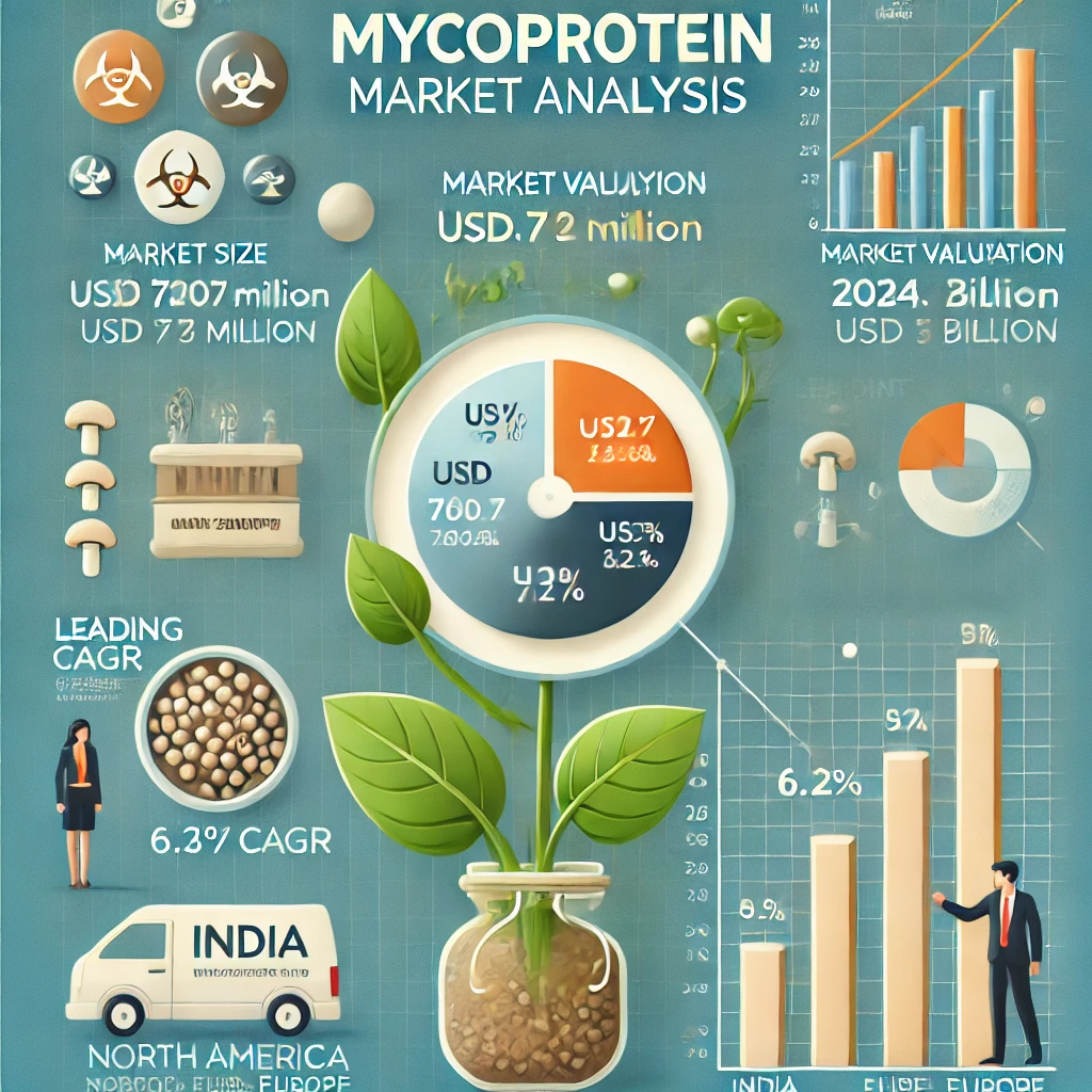 Mycoprotein Market