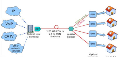 Passive Optical Network Market