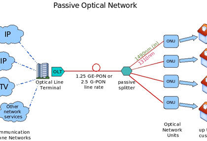 Passive Optical Network Market