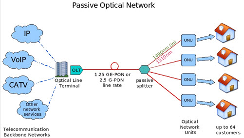 Passive Optical Network Market