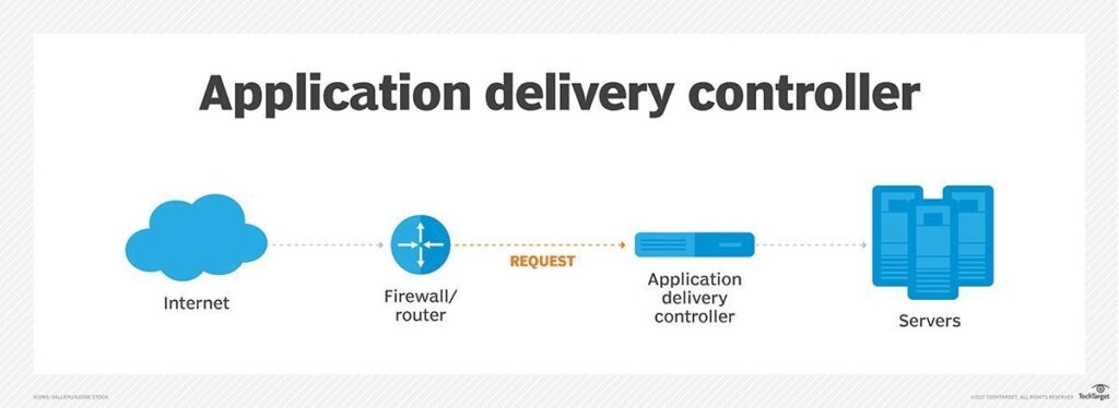 Application Delivery Controllers Market