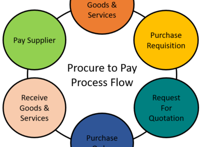 Procure-to-Pay Solution Market