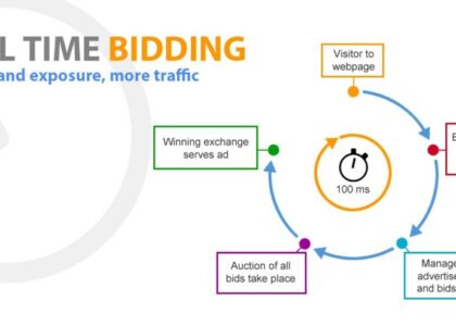 Real-time Bidding Market