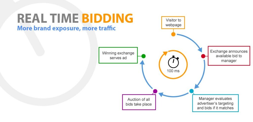 Real-time Bidding Market