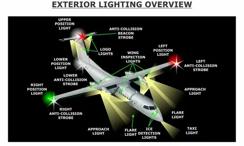 Aircraft Exterior Lighting Industry