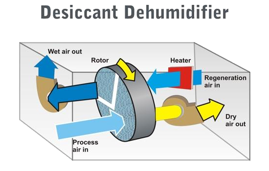 Desiccant Dehumidifiers Market