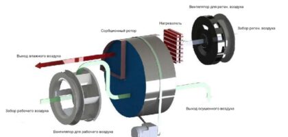 Desiccant Wheel Market