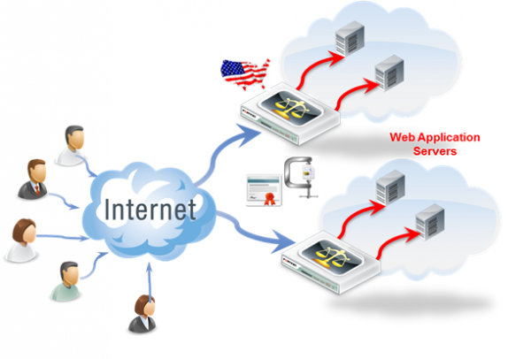 Application Delivery Controllers Market