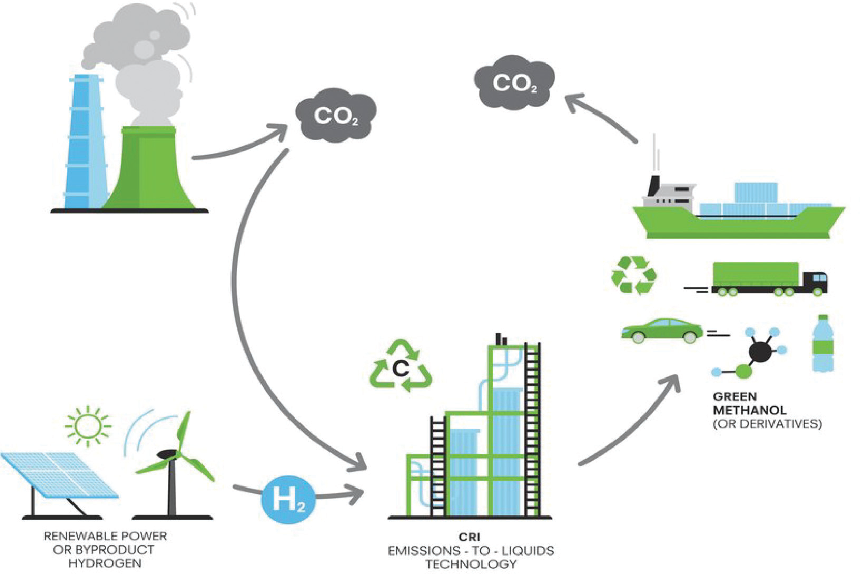 Renewable Methanol Market