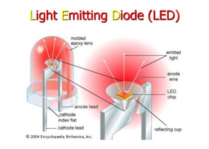 Light Emitting Diode (LED) Backlight Display Market