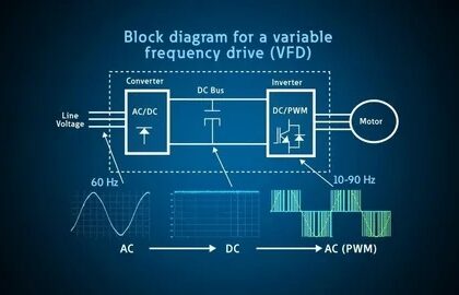 Variable Frequency Drive (VFD) Industry