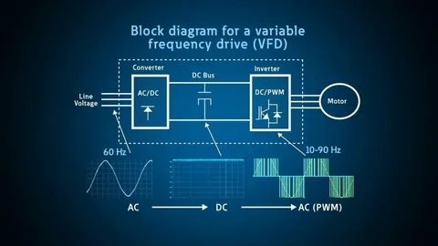 Variable Frequency Drive (VFD) Industry