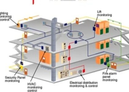 Building Automation Systems Market